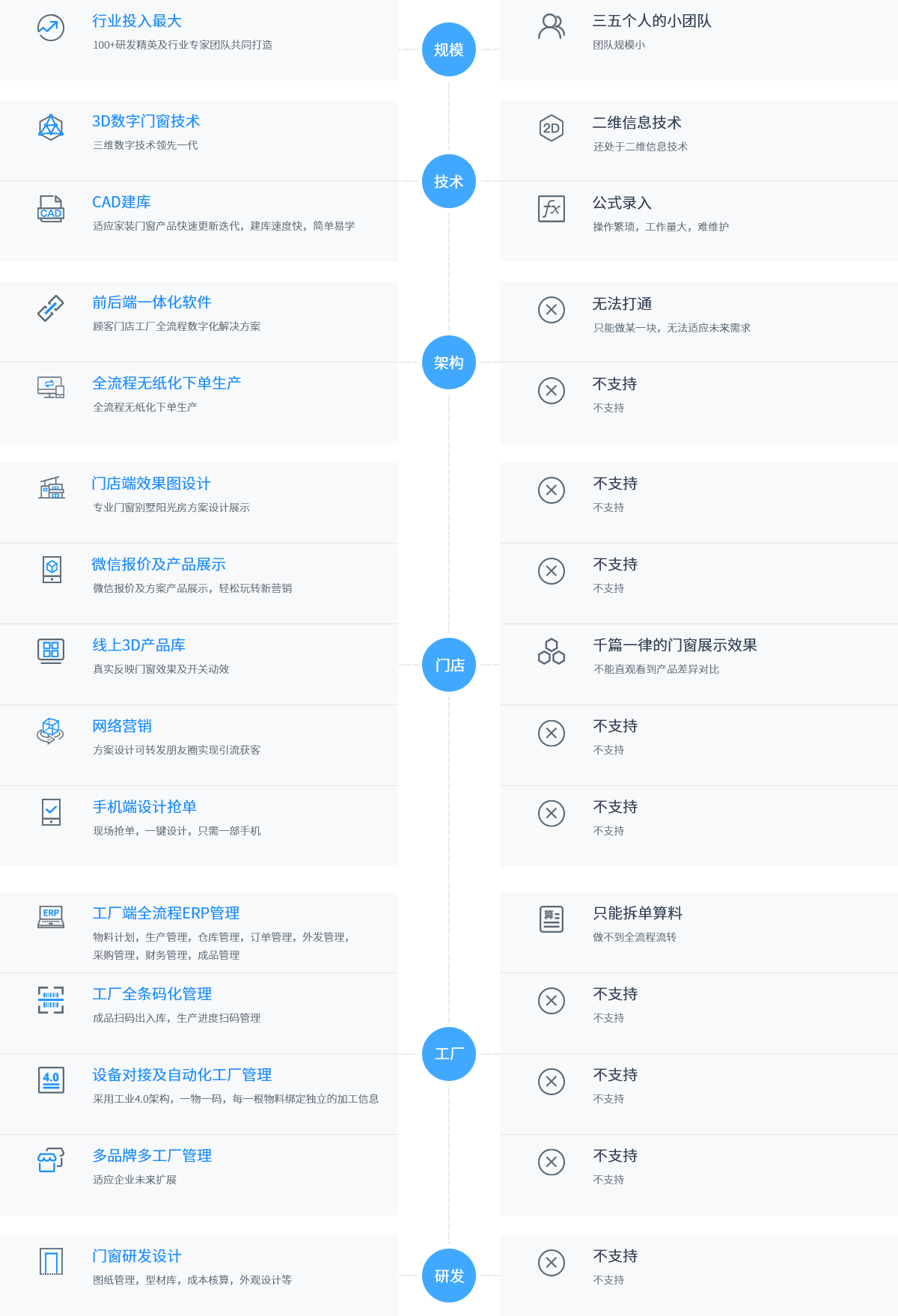 门道云软件VS其他软件对比